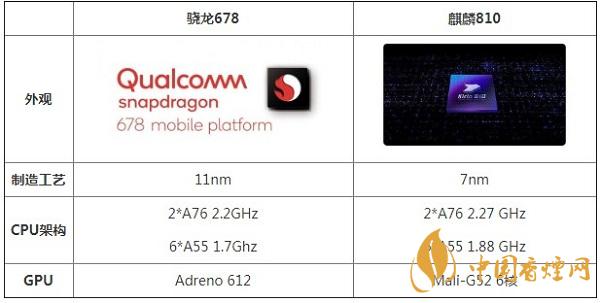驍龍678和麒麟810參數(shù)對比詳情-哪個(gè)性能更好