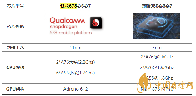 驍龍678跟麒麟980哪個(gè)比較好 驍龍678跟麒麟980參數(shù)介紹