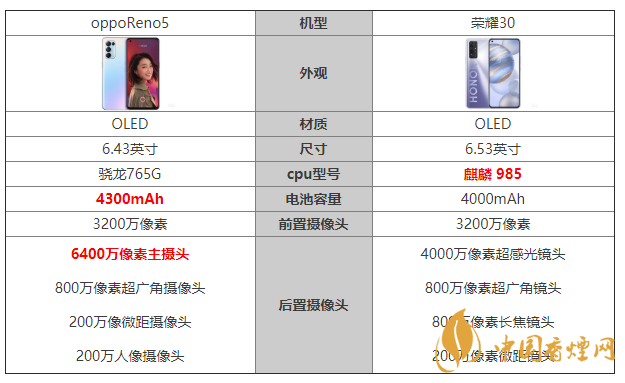 opporeno5和榮耀30區(qū)別 opporeno5和榮耀30哪個好