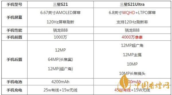 三星S21和三星S21Ultra的區(qū)別-最新手機(jī)對(duì)比測(cè)評(píng)詳情