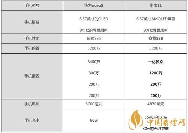 小米11與華為nova8哪款手機(jī)性價(jià)比高-小米11與華為nova8參數(shù)對(duì)比測評(píng)詳情