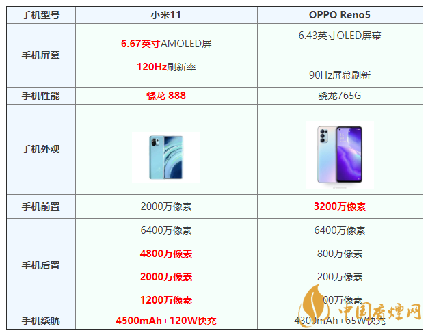 小米11和opporeno5配置對(duì)比 小米11和opporeno5怎么選擇