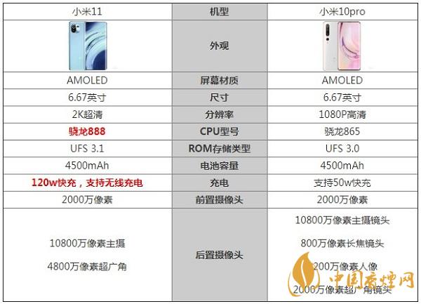 小米11和小米10pro參數(shù)對比詳情-哪款手機(jī)更好用2020