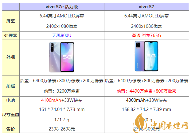 vivos7e活力版和s7有什么區(qū)別 怎么選？