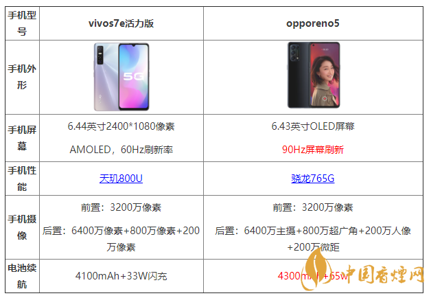 vivos7e活力版和opporeno5有什么區(qū)別 哪個更好？