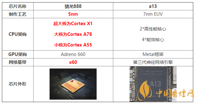 驍龍888和a13性能對比 驍龍888和a13哪個強