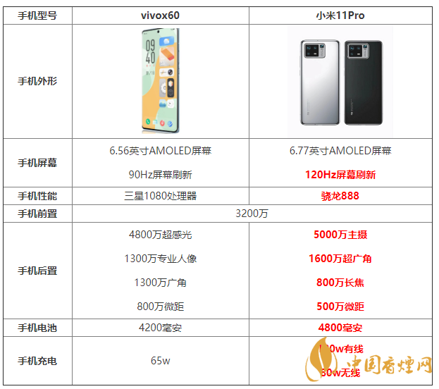 vivox60和小米11Pro參數(shù)對(duì)比 vivox60和小米11Pro怎么選？