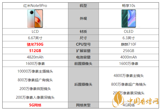 紅米Note9Pro和暢享10s參數(shù)對比 紅米Note9Pro和暢享10s怎么選