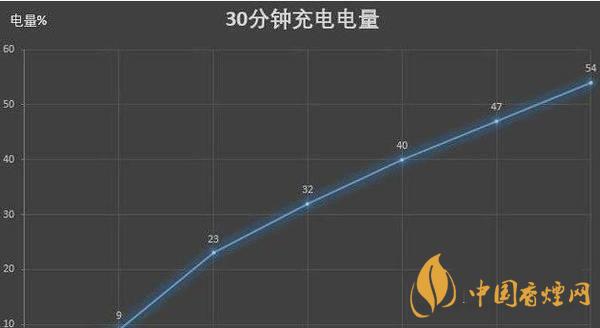 vivox60pro充電速度 vivox60pro支持無線充電嗎