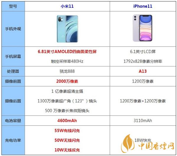 小米11和iphone11數(shù)配置對(duì)比測(cè)評(píng)-哪款性能更好