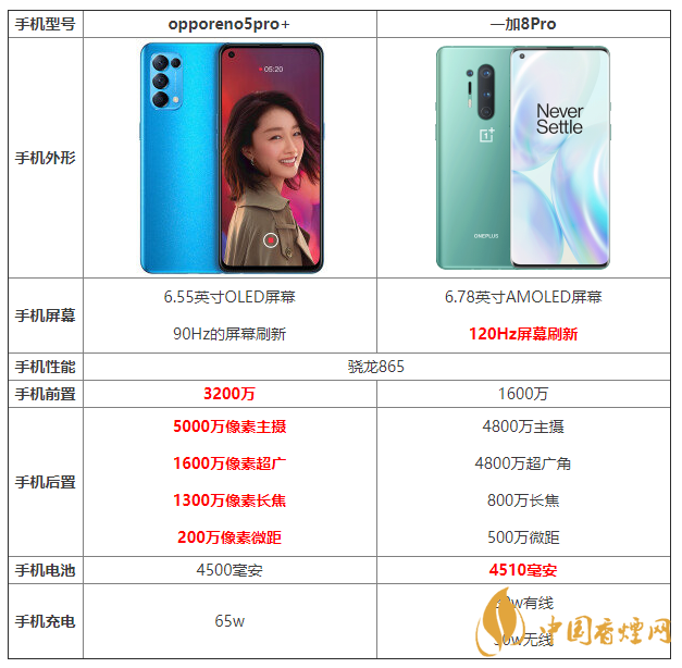 opporeno5pro+和一加8pro的區(qū)別 opporeno5pro+和一加8pro哪個(gè)好？