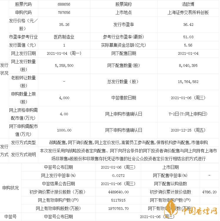 浩歐博688656中簽率是多少  浩歐博中簽結(jié)果查詢