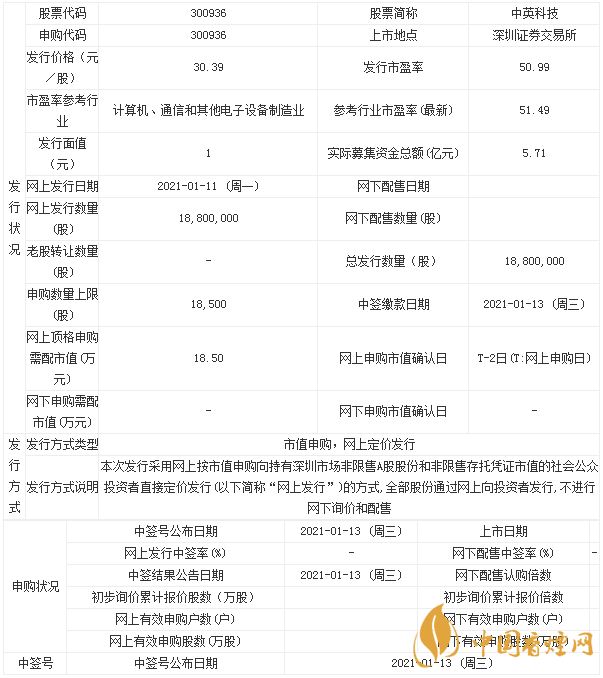 中英科技股票代碼是多少 中英科技申購(gòu)指南一覽