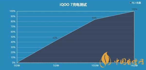 iQOO7充電多久能充滿 iQOO7充電測(cè)評(píng)