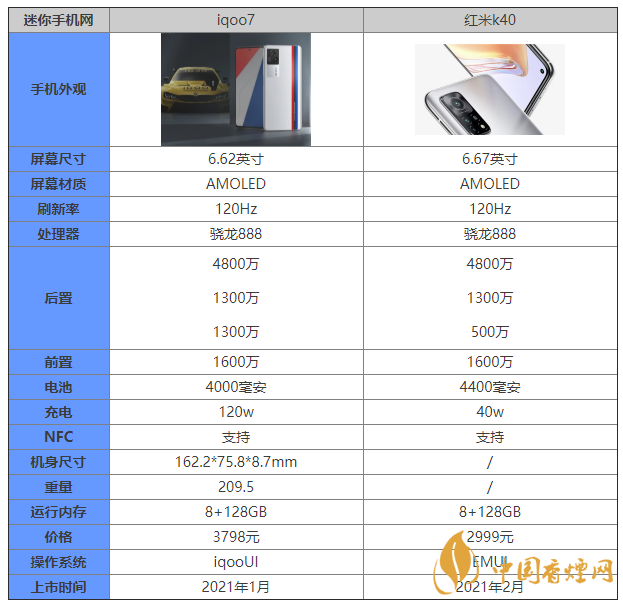 iqoo7和紅米k40參數(shù)對比 iqoo7和紅米k40怎么選