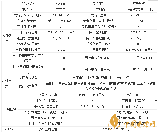 藍天燃氣707368上市最新消息 藍天燃氣申購寶典一覽表