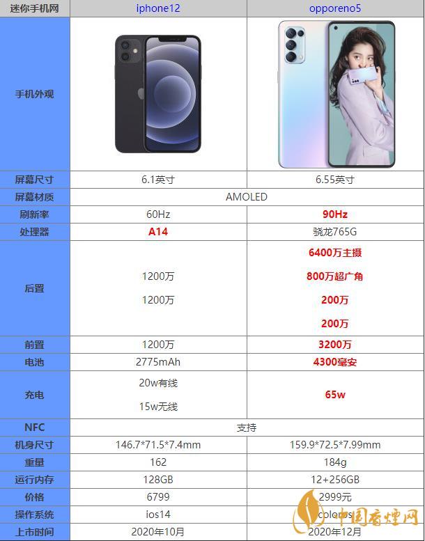 iphone12和opporeno5哪個好 iphone12和opporeno5對比