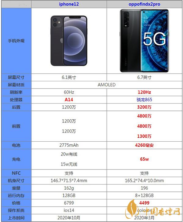 iphone12和oppofindx2pro哪款更值得購買-最新參數(shù)對比詳細