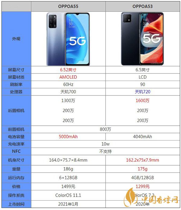 OPPOA55和OPPOA53詳細參數對比測評詳情-哪款更值得購買