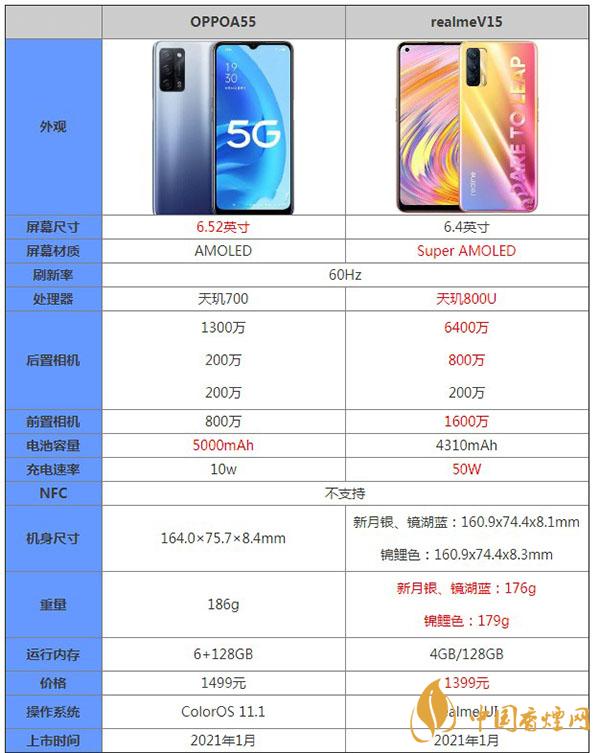 OPPOA55和realmeV15哪個(gè)好-參數(shù)對(duì)比-更值得入手