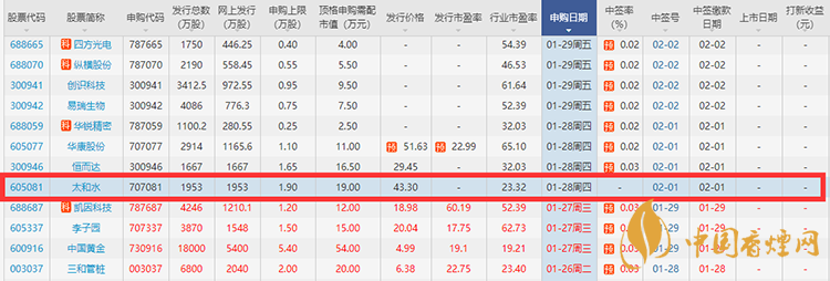 605081太和水什么時候上市 太和水最新上市時間