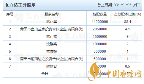 300946恒而達(dá)什么時候上市 恒而達(dá)上市時間一覽