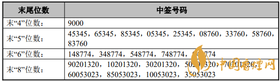 深水海納中簽號(hào)查詢 深水海納中簽率是多少