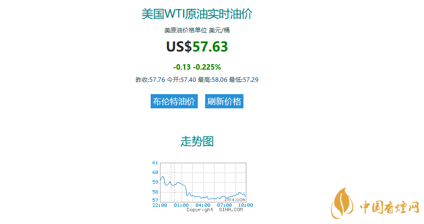 國際油價(jià)最新消息  國際油價(jià)大跌