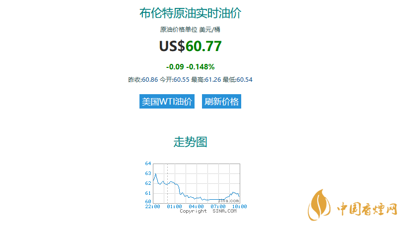 國際油價(jià)最新消息  國際油價(jià)大跌