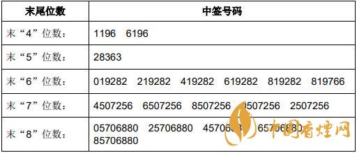 中農(nóng)聯(lián)合中簽號多少 中農(nóng)聯(lián)合申購信息