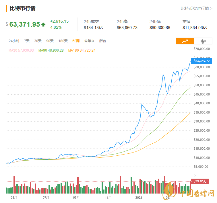 2021年4月比特幣最新價格 4月比特幣價格漲出新高