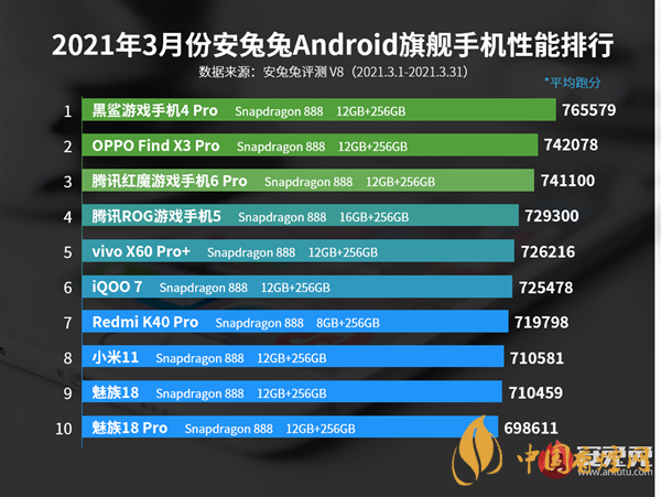 安兔兔三月份手機榜單-安兔兔三月份手機性能排行榜