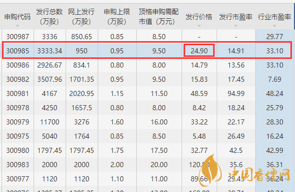 致遠新能中簽號一覽 致遠新能300985怎么樣