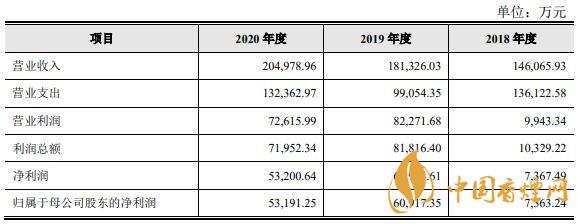 財(cái)達(dá)證券中簽號(hào)出爐  財(cái)達(dá)證券中簽收益分析