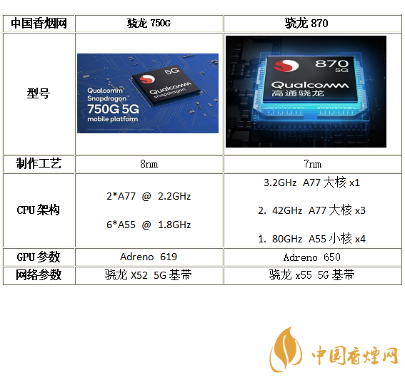 驍龍750G和驍龍870參數(shù)對(duì)比-驍龍750G和驍龍870性能分析