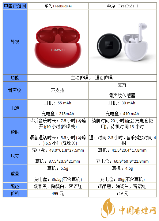 華為freebuds4i和華為freebuds3哪個(gè)好-參數(shù)對比性能分析