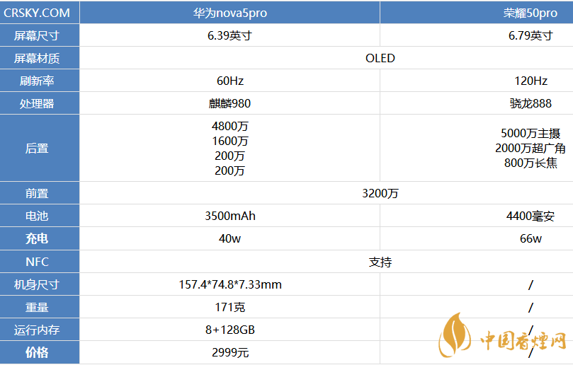 榮耀50pro和nova5pro哪個更好 榮耀50pro和nova5pro參數(shù)對比