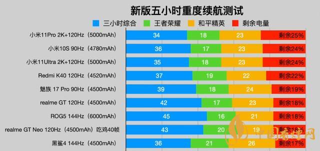 手機續(xù)航排行榜2021-續(xù)航時間長的手機排行