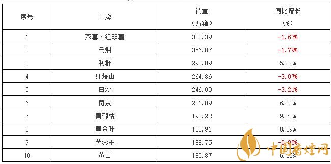 2017銷量最好的煙是什么 重點品牌香煙銷量排行榜前10名